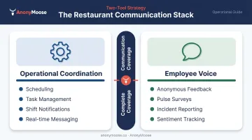 Two-tool restaurant communication stack operational coordination plus employee voice pairing