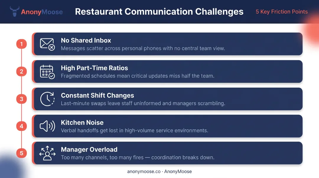 Five restaurant communication challenges infographic for deskless frontline staff