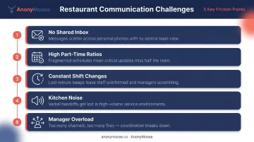 Five restaurant communication challenges infographic for deskless frontline staff