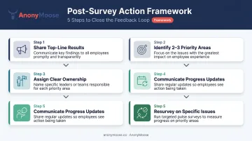 Five-step post-survey action plan framework from results to follow-up resurvey