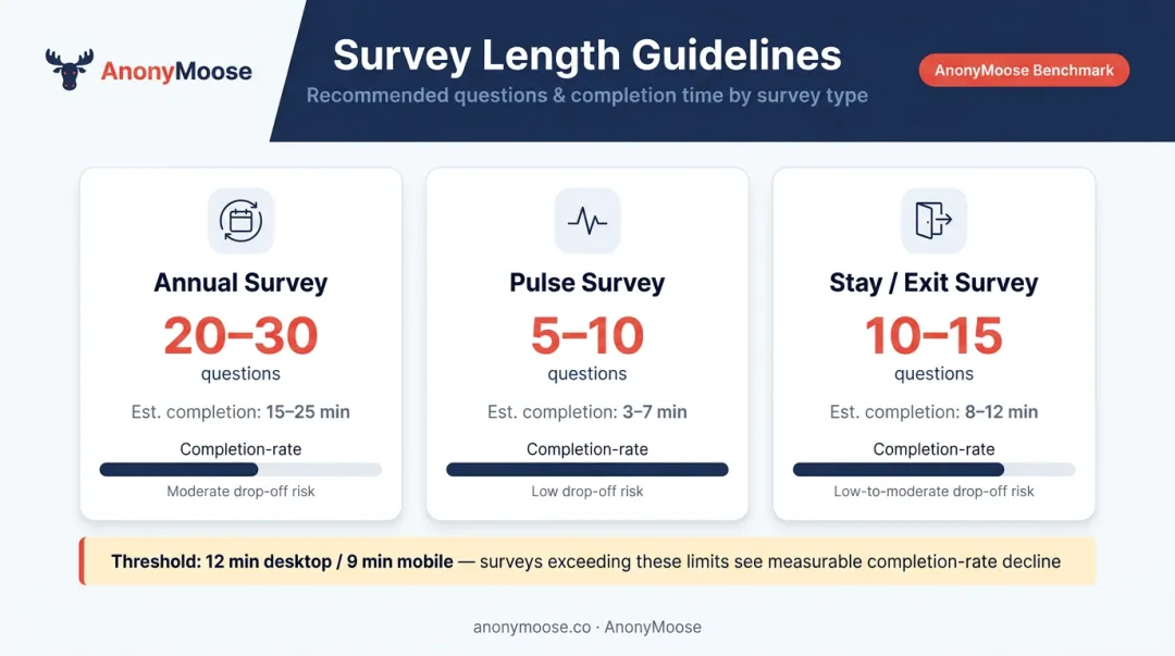 Survey length best practices completion rates and recommended question counts by type