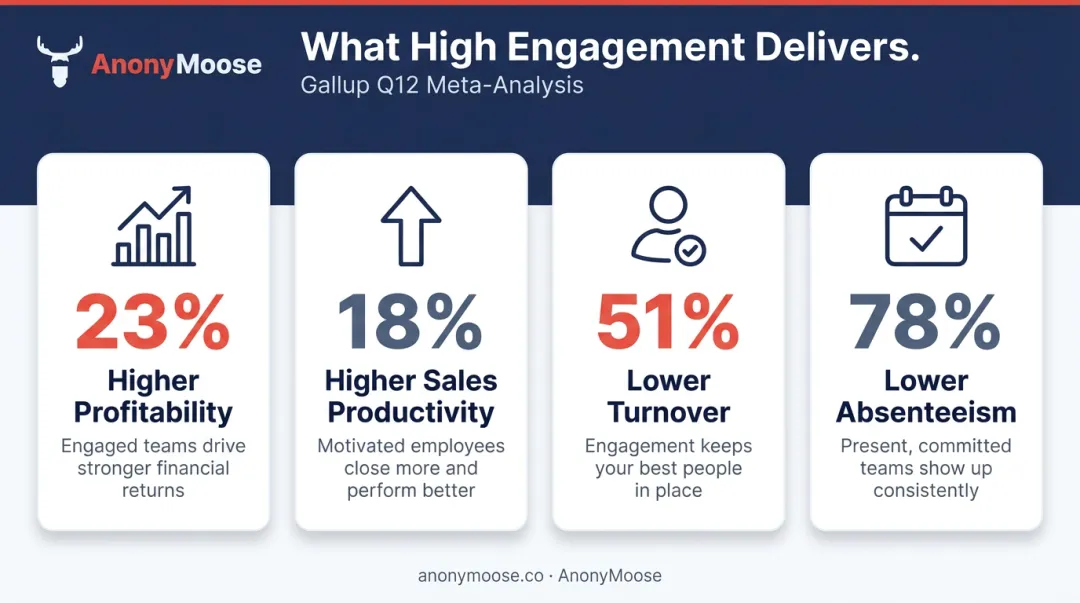 Gallup Q12 top-quartile employee engagement statistics four key outcomes