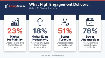 Gallup Q12 top-quartile employee engagement statistics four key outcomes