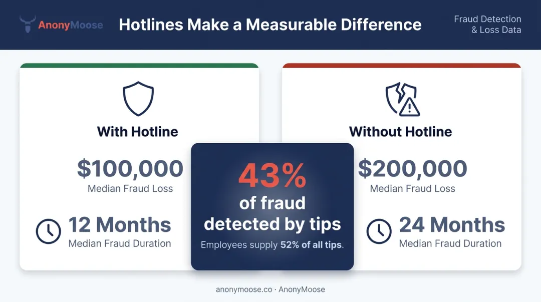 ACFE 2024 fraud loss comparison with and without employee hotline data