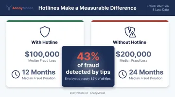 ACFE 2024 fraud loss comparison with and without employee hotline data