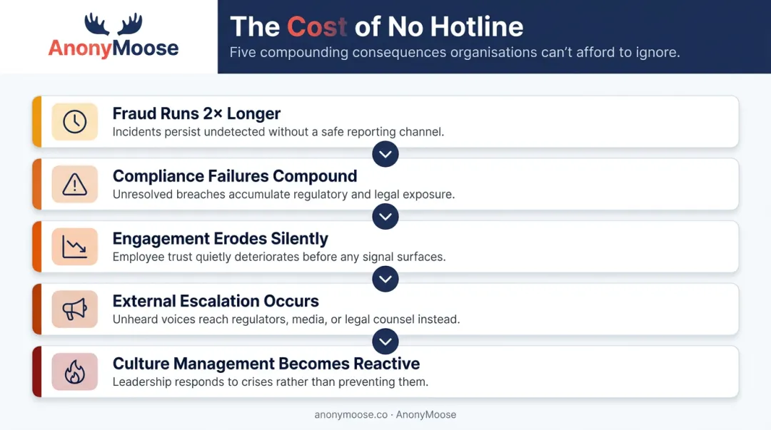 Five cascading consequences organizations face without an employee hotline program