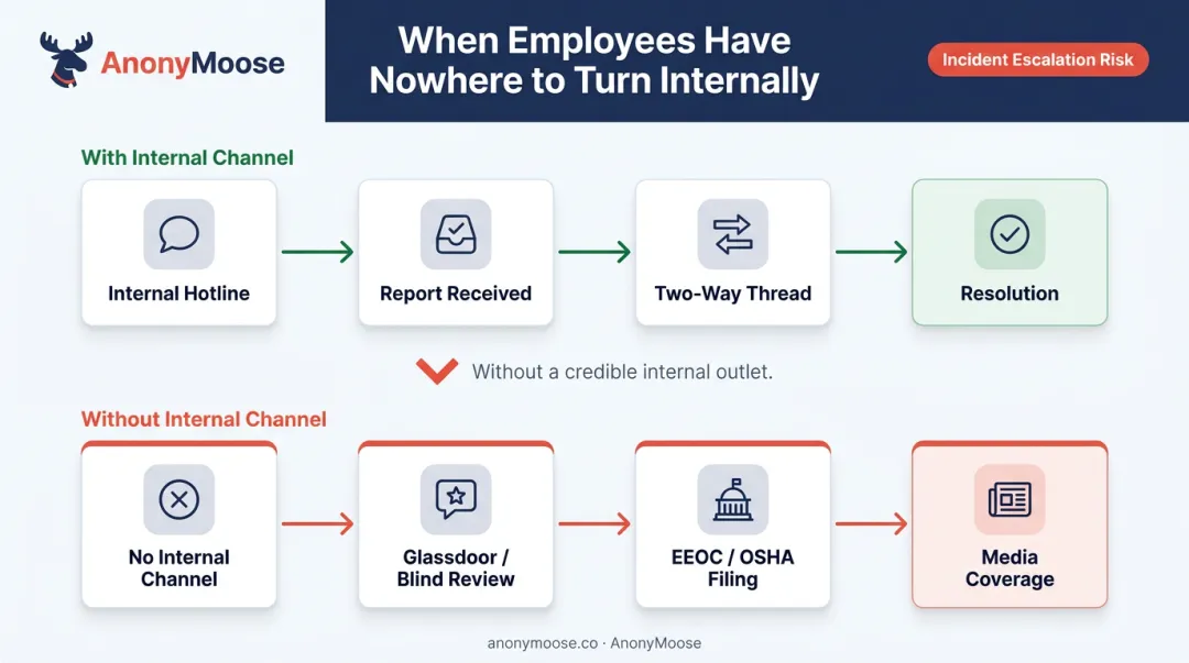 Employee report escalation path from internal hotline to external regulatory complaint