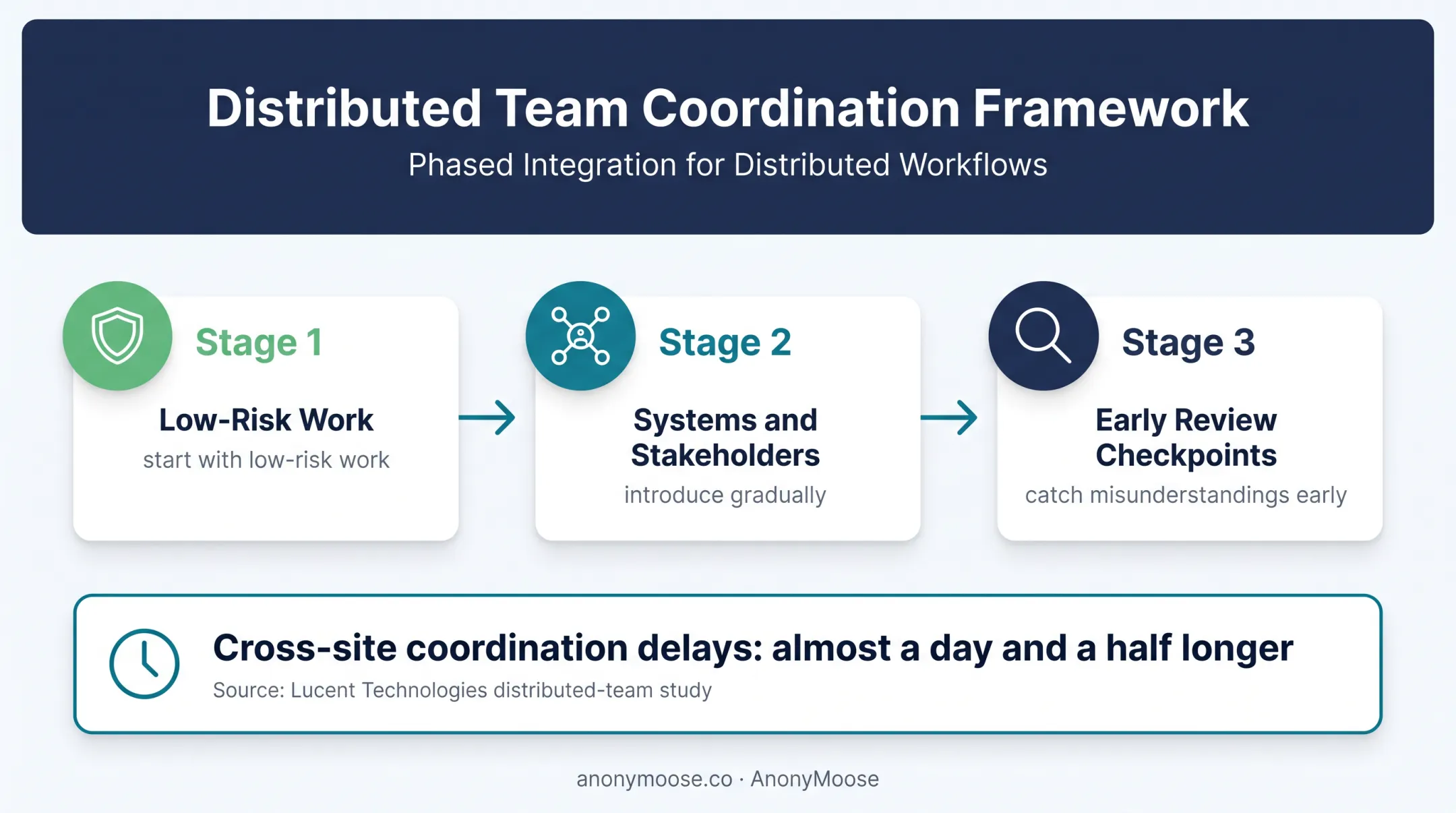 Three-stage offshore team onboarding process with coordination delay callout