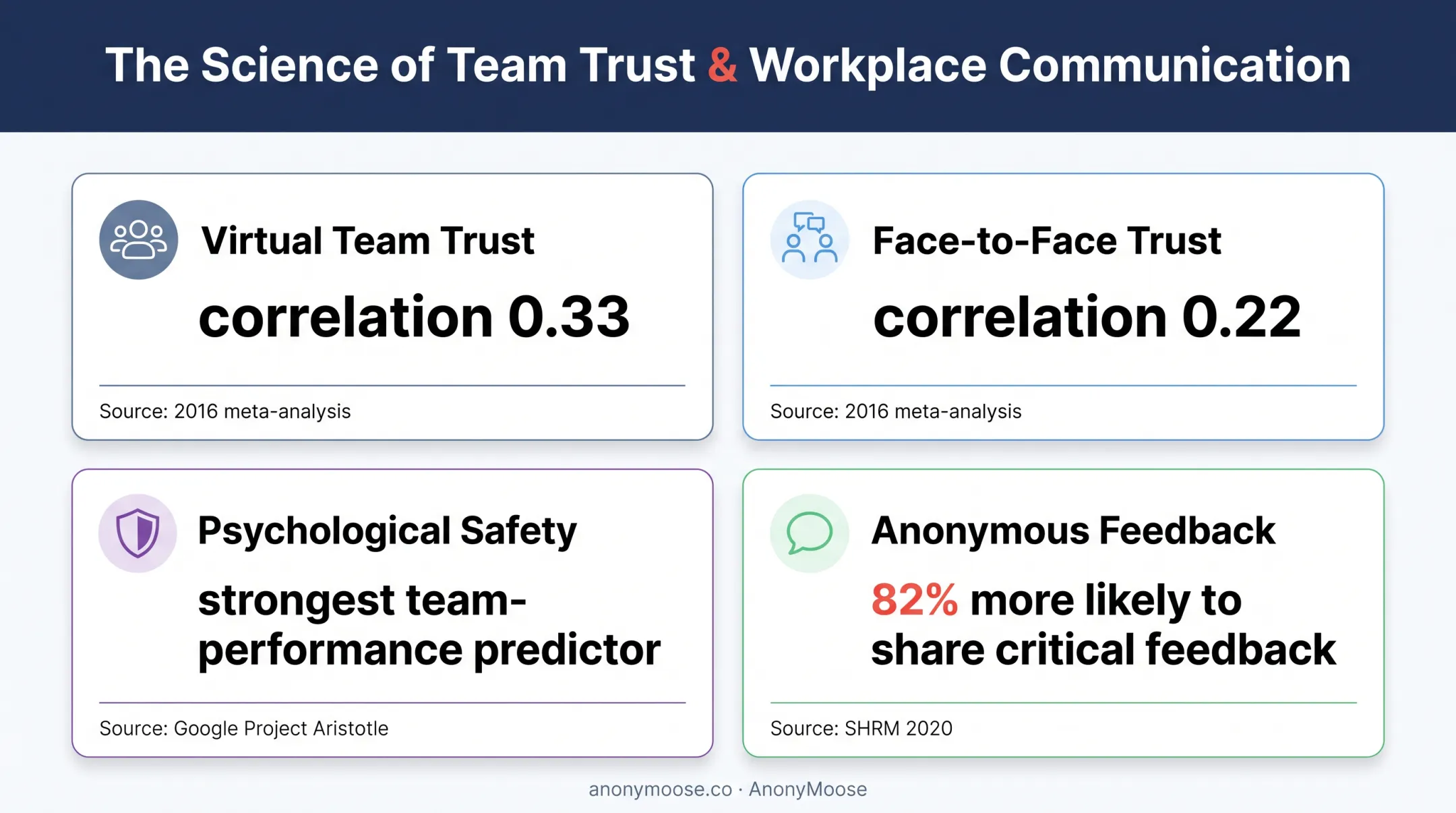 Offshore team trust psychological safety and anonymous feedback evidence