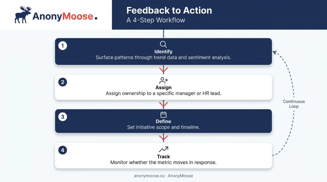 Four-step employee feedback to action workflow from pattern identification to metric tracking
