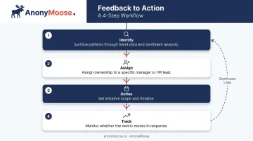 Four-step employee feedback to action workflow from pattern identification to metric tracking
