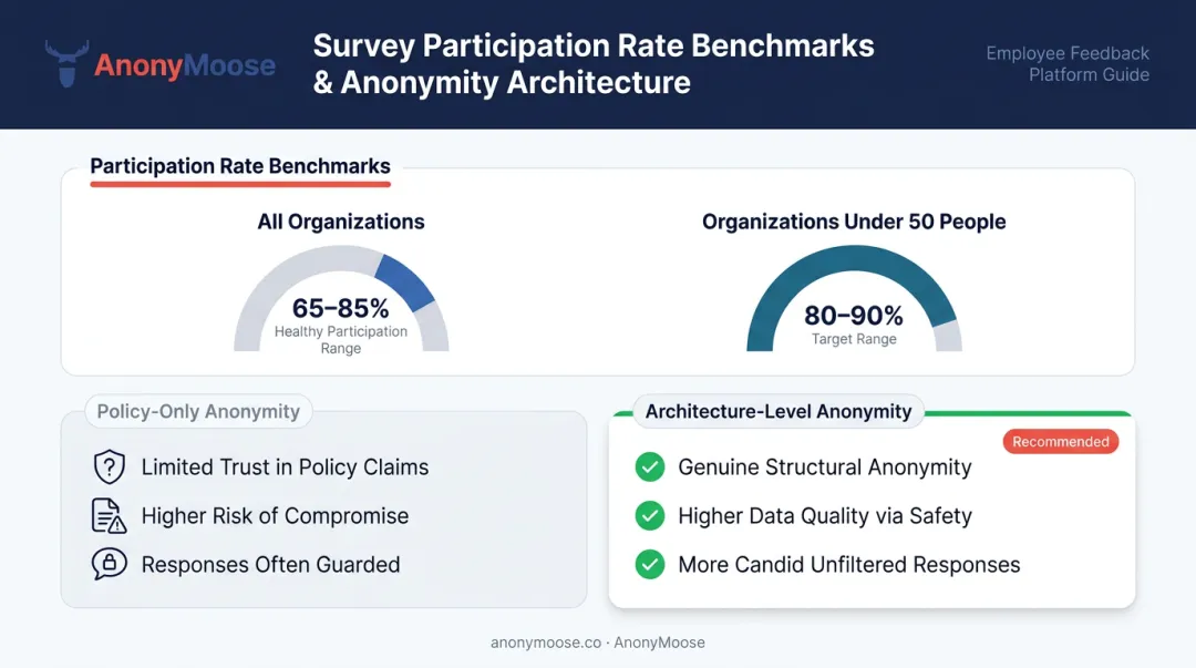 Employee survey participation rate benchmarks and anonymity trust factors infographic
