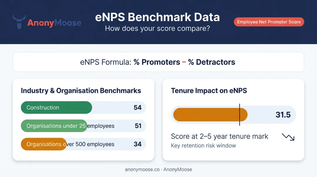 eNPS benchmark scores by industry size and employee tenure comparison chart