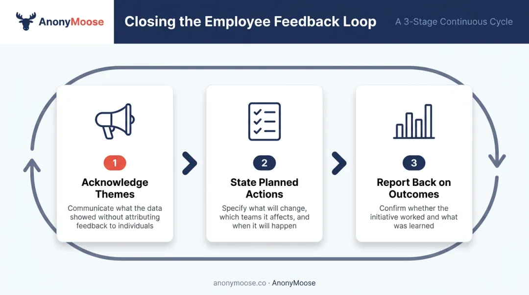 Three-step close the feedback loop process from acknowledgment to outcome reporting