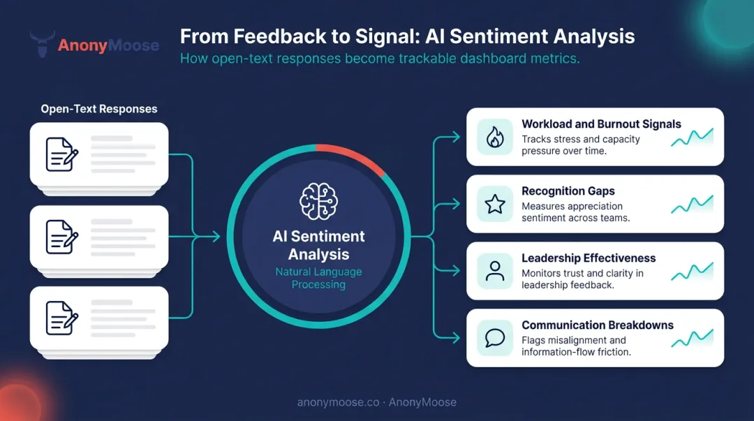 AI sentiment analysis converting open-text feedback into four trackable dashboard theme categories