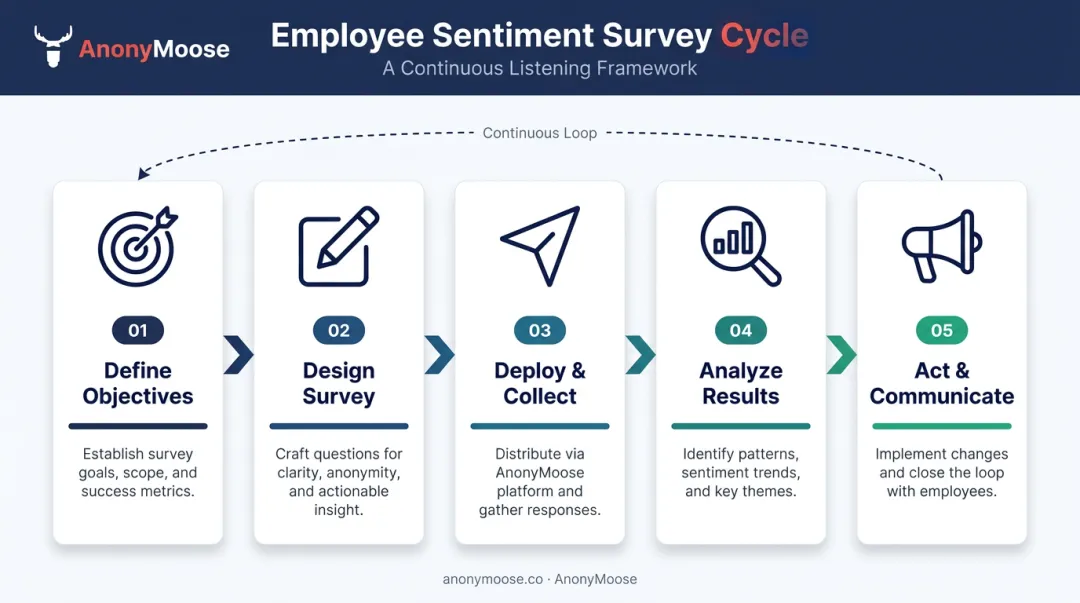 Five-step employee sentiment survey closed loop process flow diagram