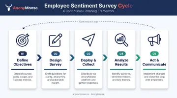 Five-step employee sentiment survey closed loop process flow diagram