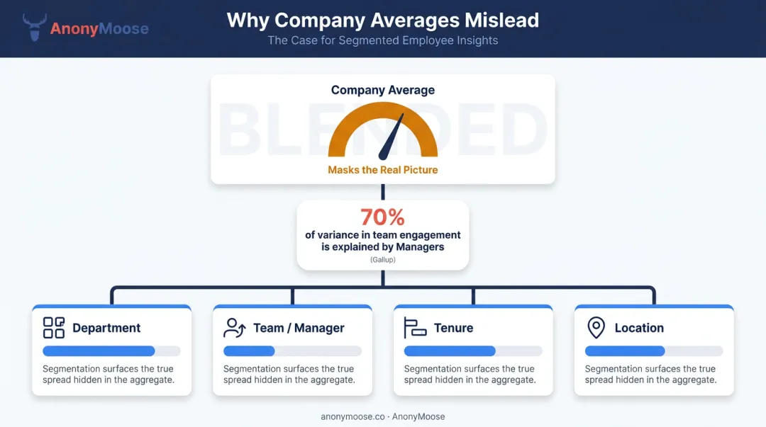 Manager influence on team engagement segmentation breakdown showing 70 percent variance statistic