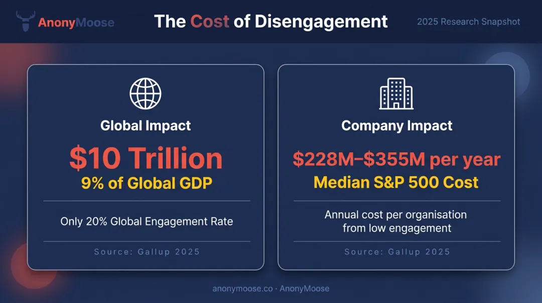 Employee disengagement cost statistics global GDP and company productivity loss