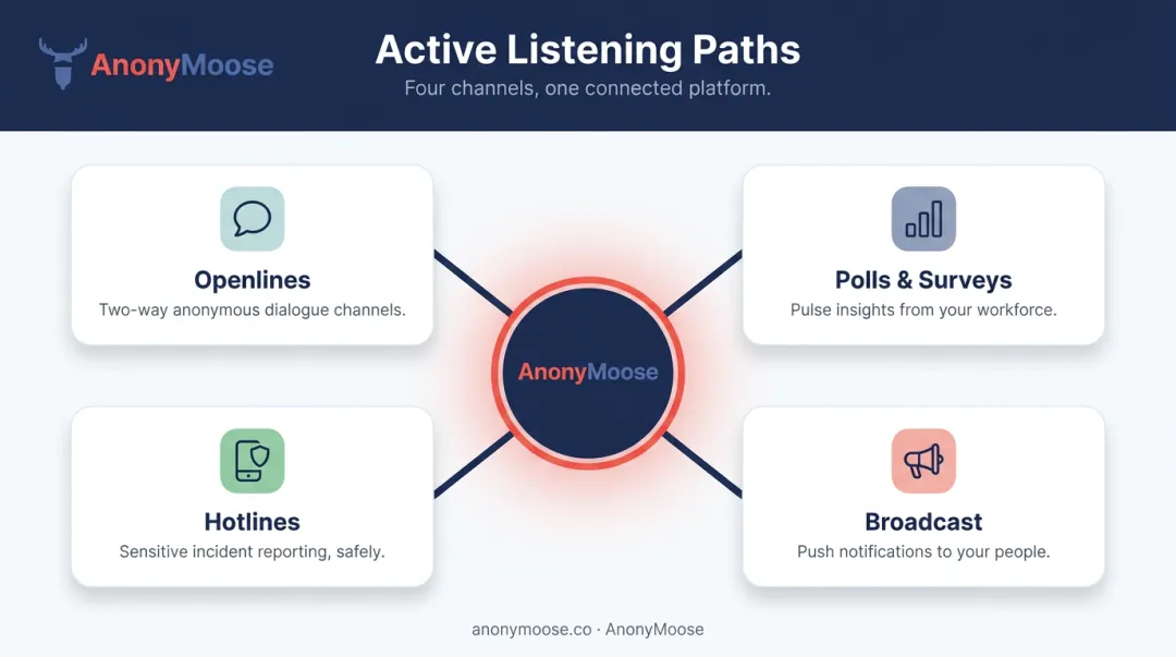 AnonyMoose four active listening paths diagram for anonymous employee communication
