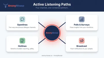 AnonyMoose four active listening paths diagram for anonymous employee communication