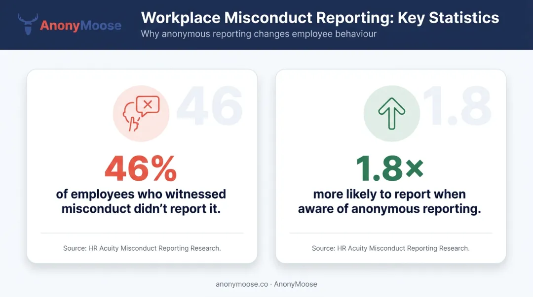 Anonymous reporting impact statistics showing employee retaliation fear and reporting likelihood data