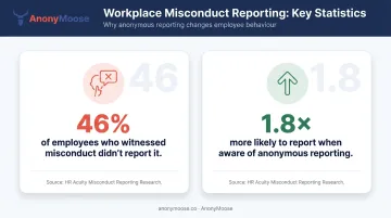 Anonymous reporting impact statistics showing employee retaliation fear and reporting likelihood data