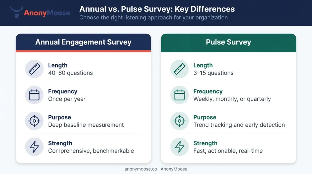 Annual engagement survey versus employee pulse survey side-by-side comparison infographic