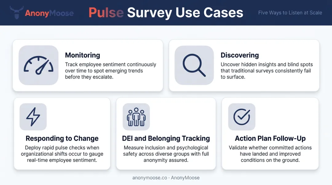 Five employee pulse survey use cases monitoring discovering responding DEI and follow-up