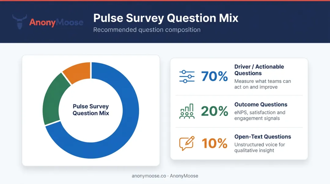 Pulse survey question structure breakdown 70 percent drivers 20 percent outcomes 10 percent open-text