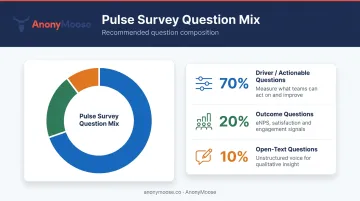 Pulse survey question structure breakdown 70 percent drivers 20 percent outcomes 10 percent open-text