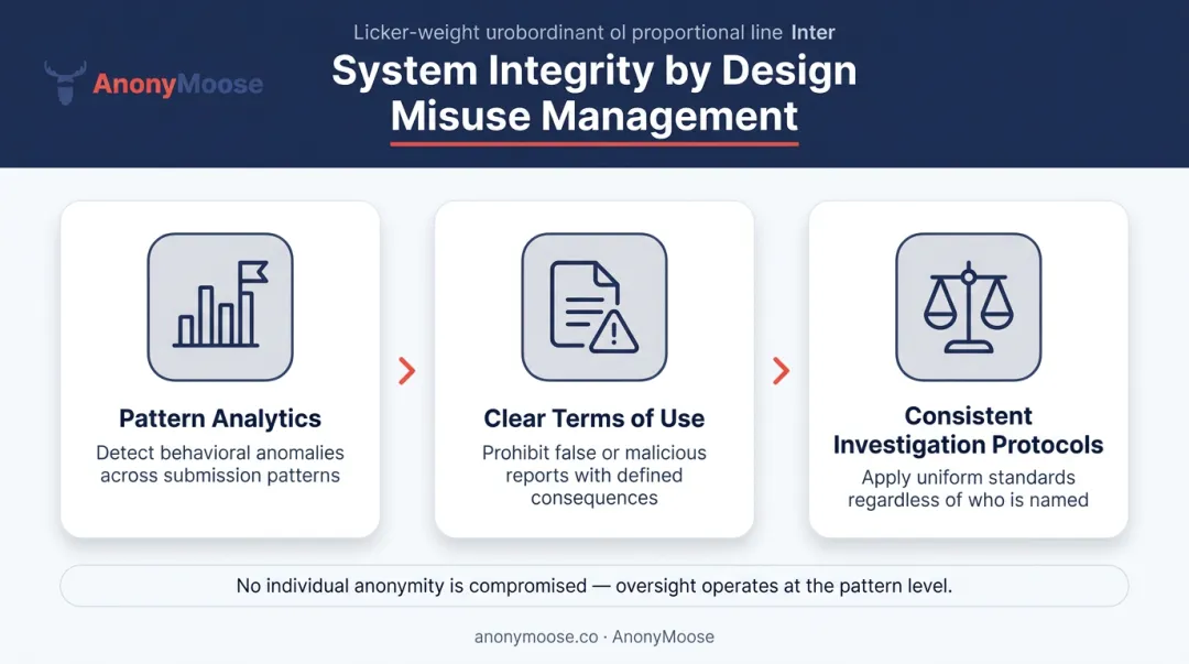 Three-part anonymous hotline misuse prevention framework with pattern analytics icons