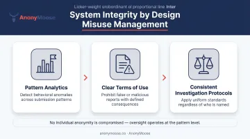 Three-part anonymous hotline misuse prevention framework with pattern analytics icons
