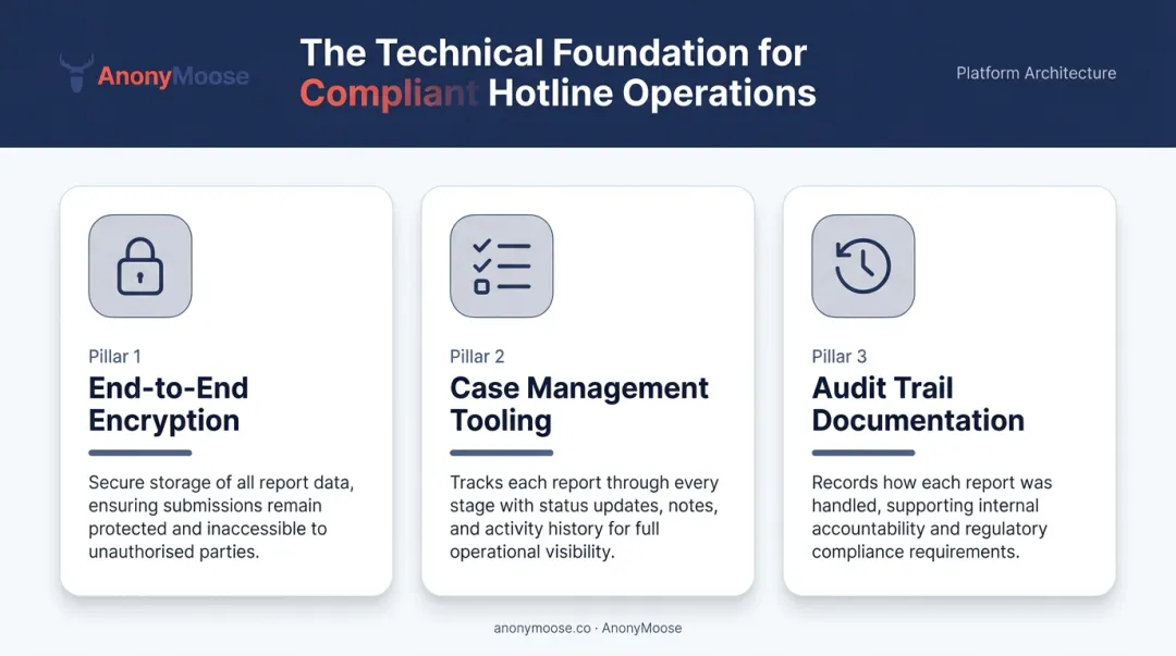 Anonymous employee hotline system requirements framework showing three technical pillars