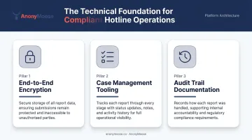 Anonymous employee hotline system requirements framework showing three technical pillars