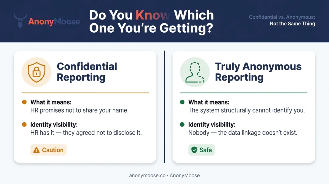 Confidential versus truly anonymous reporting side-by-side comparison infographic