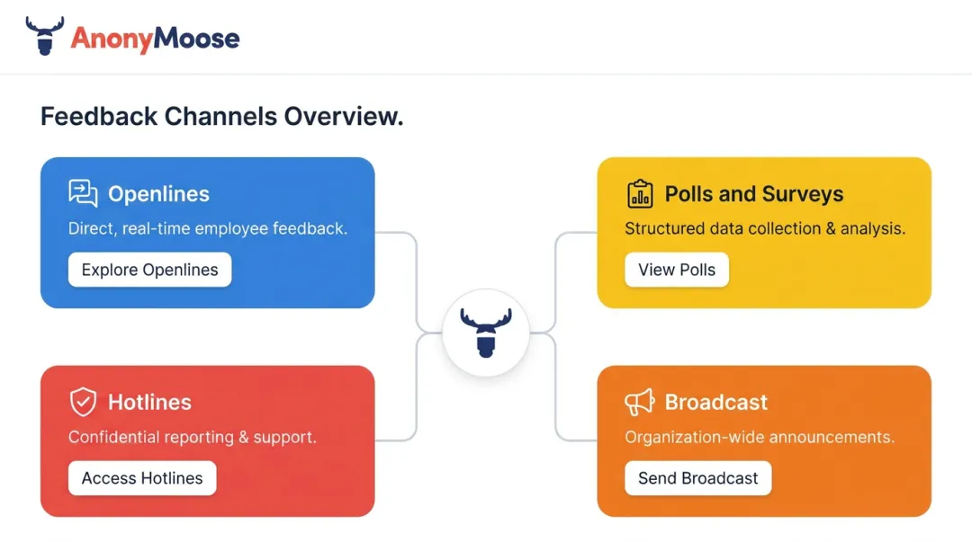 AnonyMoose platform showing four anonymous employee feedback channel types and features