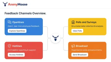 AnonyMoose platform showing four anonymous employee feedback channel types and features