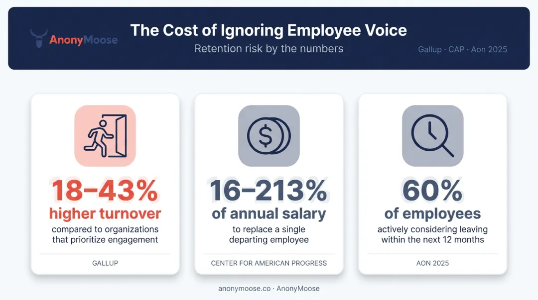 Employee engagement and retention statistics comparison showing turnover cost data points
