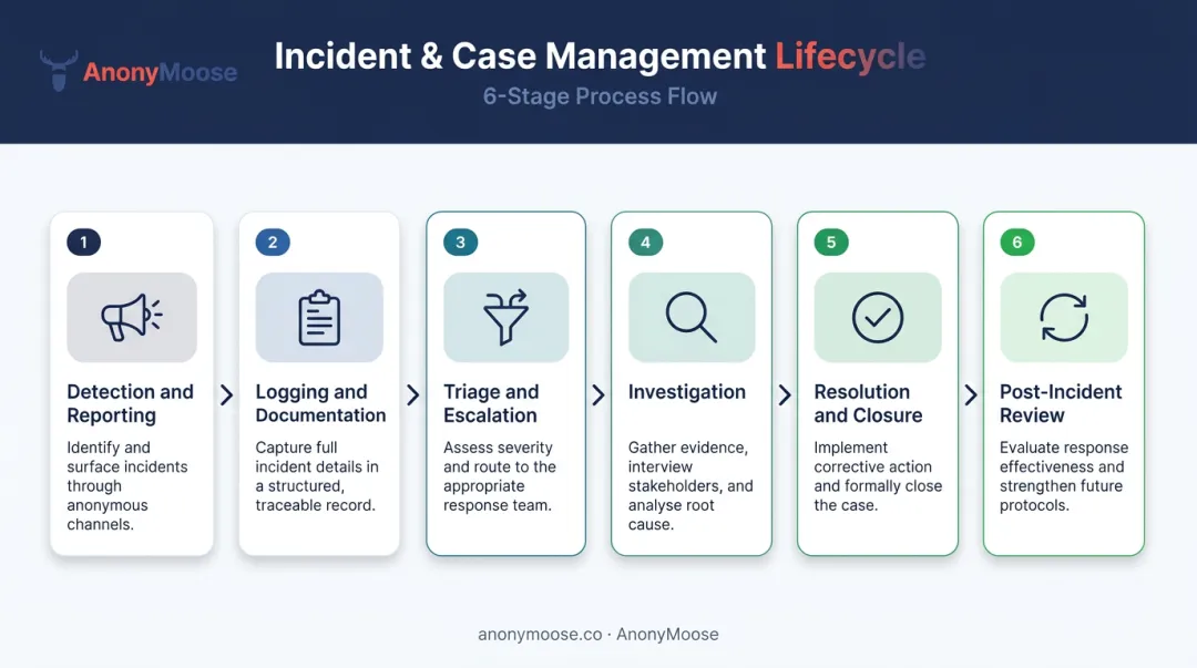 6-stage incident reporting and case management lifecycle process flow diagram