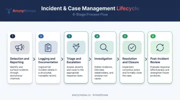 6-stage incident reporting and case management lifecycle process flow diagram