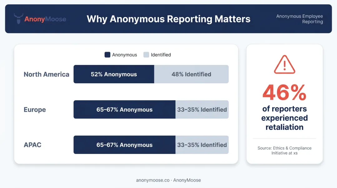 Anonymous versus identified workplace reporting rates across global regions comparison