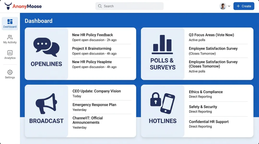 AnonyMoose platform four communication pathways dashboard showing Openlines Polls Broadcast and Hotlines