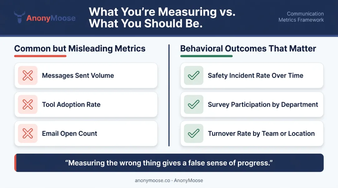 Three common frontline communication mistakes versus correct behavioral outcome metrics comparison