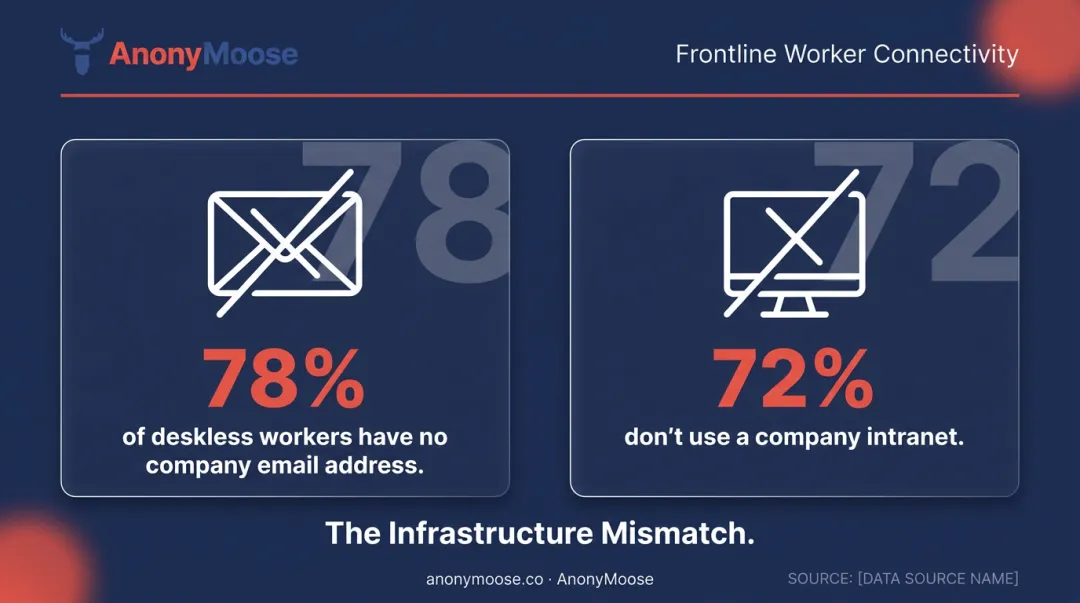 Frontline worker communication gap statistics showing email and intranet access deficits