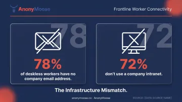 Frontline worker communication gap statistics showing email and intranet access deficits