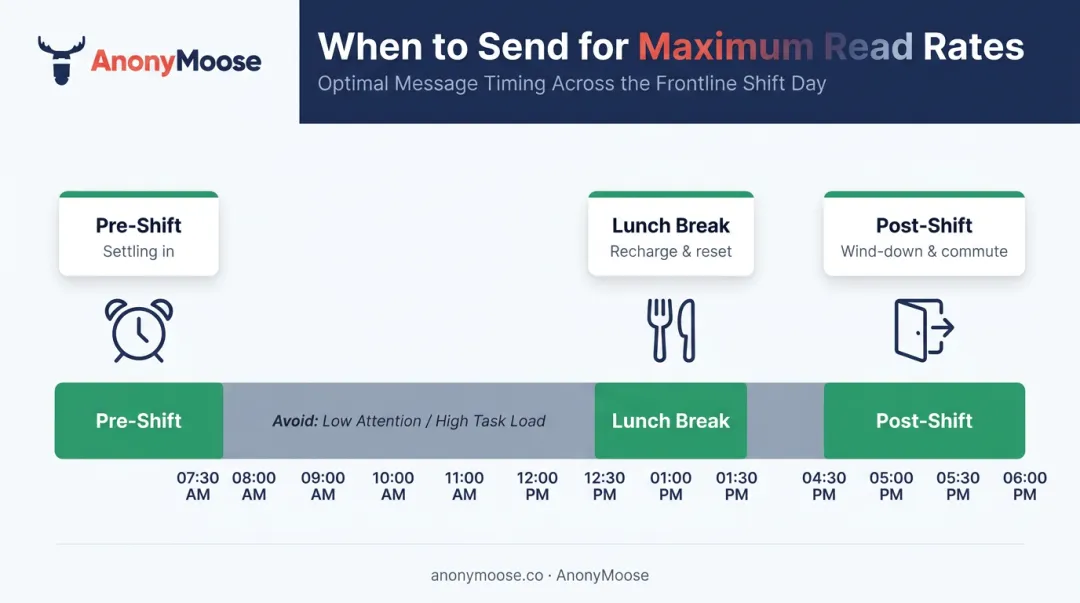 Optimal frontline employee message timing windows around shift schedule infographic