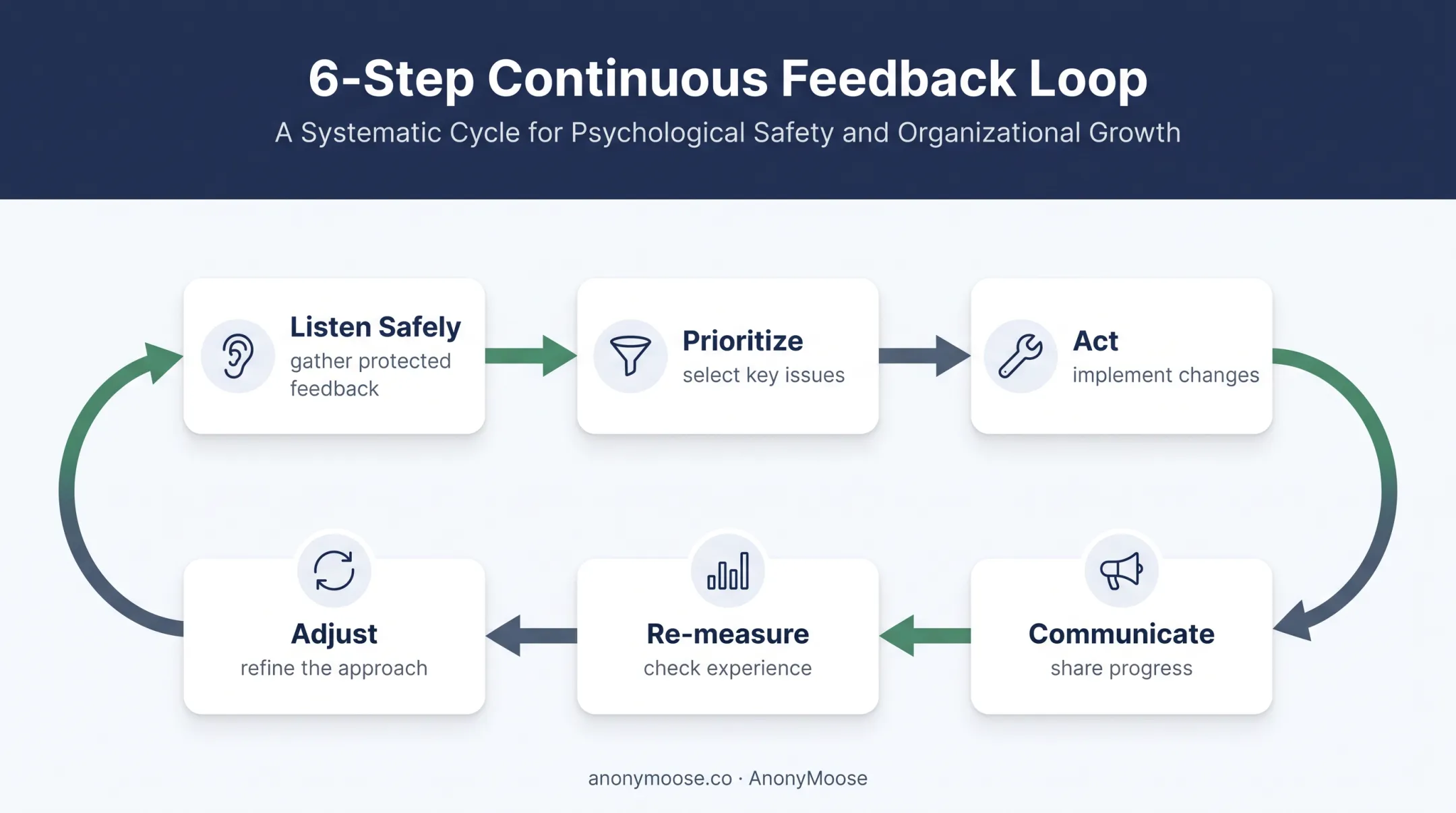 Six-step employee engagement feedback action cycle