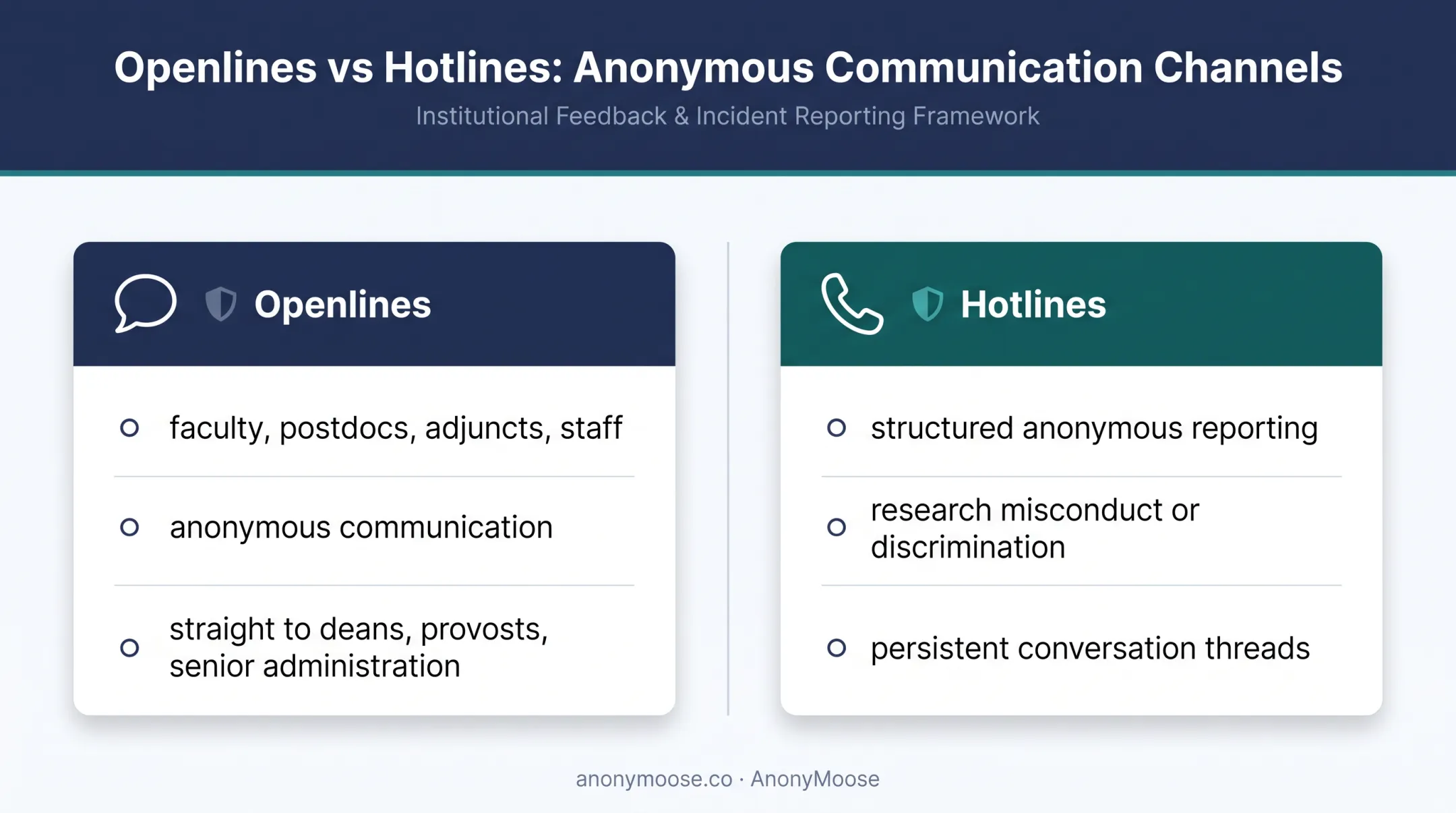 Anonymous higher education feedback channels comparison infographic
