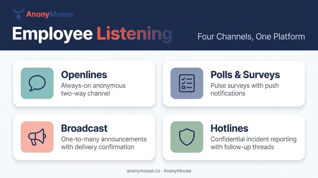 AnonyMoose four-channel anonymous employee listening platform structure infographic